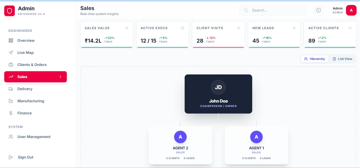 Nexus ERP sales dashboard showing sales value, active executives, client visits, and org hierarchy